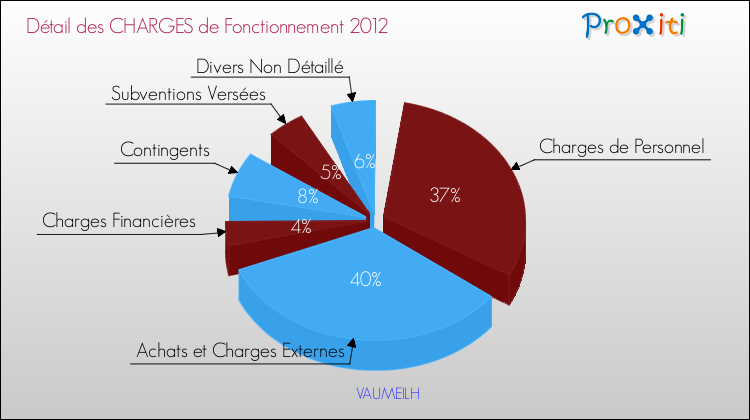Décomposition des Charges de Fonctionnement 2012 de la commune de VAUMEILH Charges de Fonctionnement 2012 pour la commune de VAUMEILH