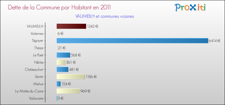 Dette par habitant de la commune en 2011 pour VAUMEILH et les communes proches Comparaison de la dette par habitant de la commune en 2011 pour VAUMEILH et les communes voisines
