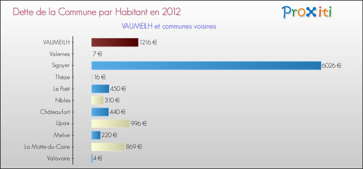 Dette par habitant de la commune en 2012 pour VAUMEILH et les communes proches Comparaison de la dette par habitant de la commune en 2012 pour VAUMEILH et les communes voisines