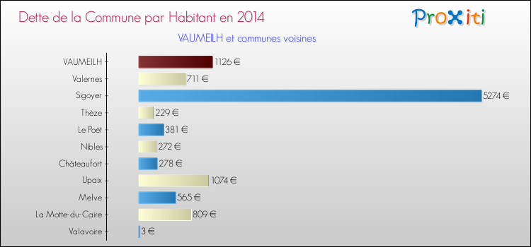Dette par habitant de la commune en 2014 pour VAUMEILH et les communes proches Comparaison de la dette par habitant de la commune en 2014 pour VAUMEILH et les communes voisines