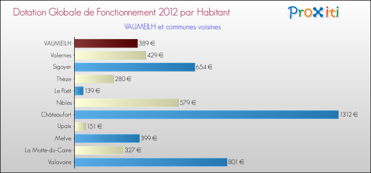 Montant des dotations globales de fonctionnement DGF par Habitant pour VAUMEILH et les communes proches Comparaison des des dotations globales de fonctionnement DGF par habitant pour VAUMEILH et les communes voisines