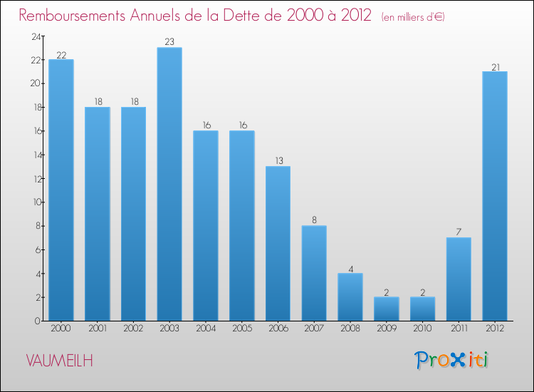 Evolution de l'annuité de la dette pour la commune de VAUMEILH de 2000 à 2012 Annuités de la dette pour VAUMEILH de 2000 à 2012
