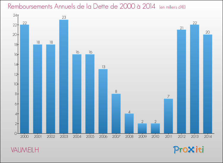 Evolution de l'annuité de la dette pour la commune de VAUMEILH de 2000 à 2014 Annuités de la dette pour VAUMEILH de 2000 à 2014