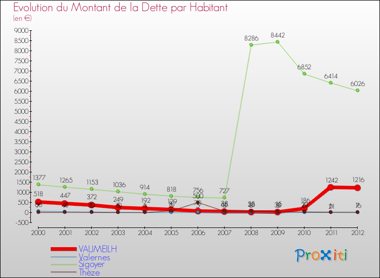 Evolution de la dette par habitant pour la commune de VAUMEILH et les communes proches de 2000 à 2012 Comparaison de la dette par habitant pour VAUMEILH et les communes voisines de 2000 à 2012