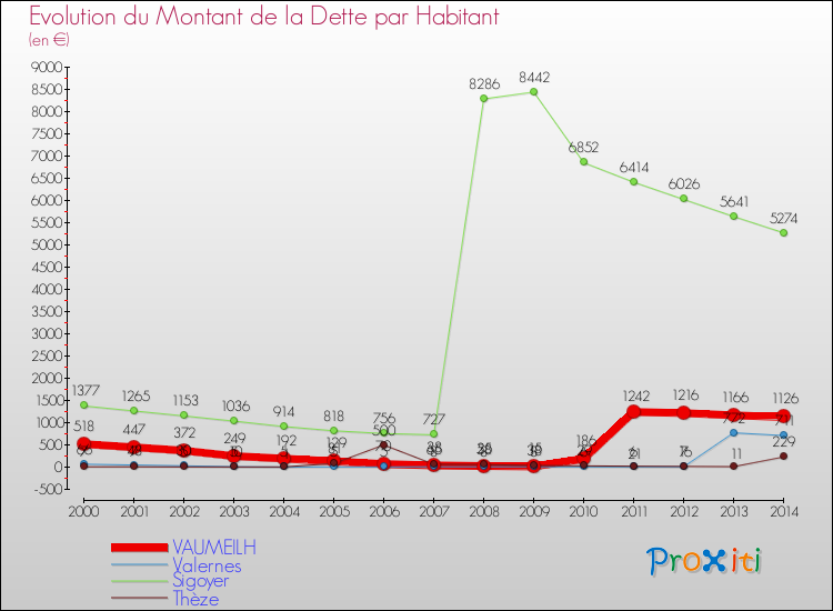 Evolution de la dette par habitant pour la commune de VAUMEILH et les communes proches de 2000 à 2014 Comparaison de la dette par habitant pour VAUMEILH et les communes voisines de 2000 à 2014
