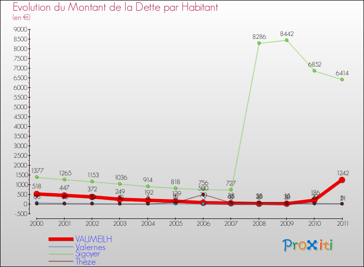 Evolution de la dette par habitant pour la commune de VAUMEILH et les communes proches Comparaison de la dette par habitant pour VAUMEILH et les communes voisines