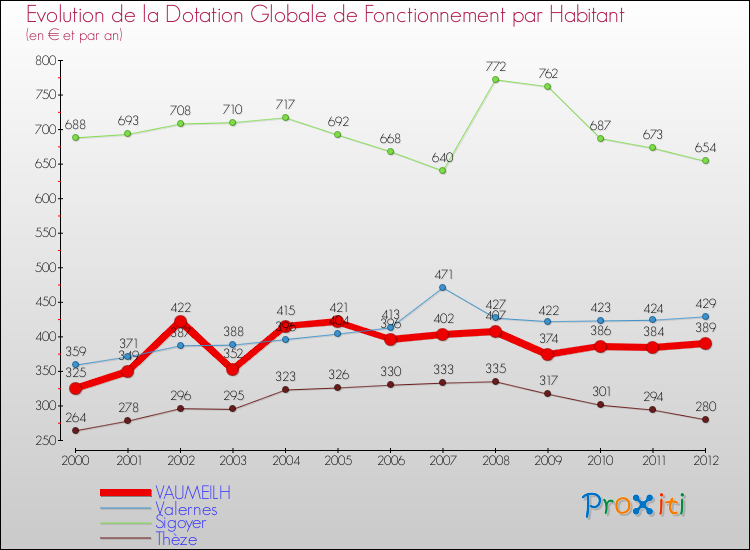 Evolution et montant de la dotation globale de fonctionnement par Habitant pour VAUMEILH et les communes proches Comparaison des dotations globales de fonctionnement par habitant pour VAUMEILH et les communes voisines