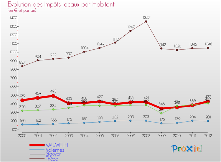 Evolution et montant des impôts locaux par Habitant pour VAUMEILH et les communes proches Comparaison des impôts locaux par habitant pour VAUMEILH et les communes voisines