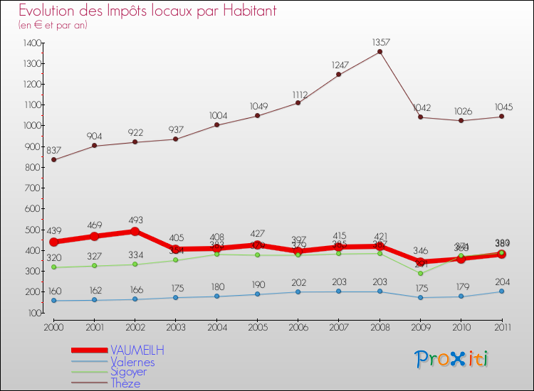 Evolution et montant des impôts locaux par Habitant pour VAUMEILH et les communes proches Comparaison des impôts locaux par habitant pour VAUMEILH et les communes voisines