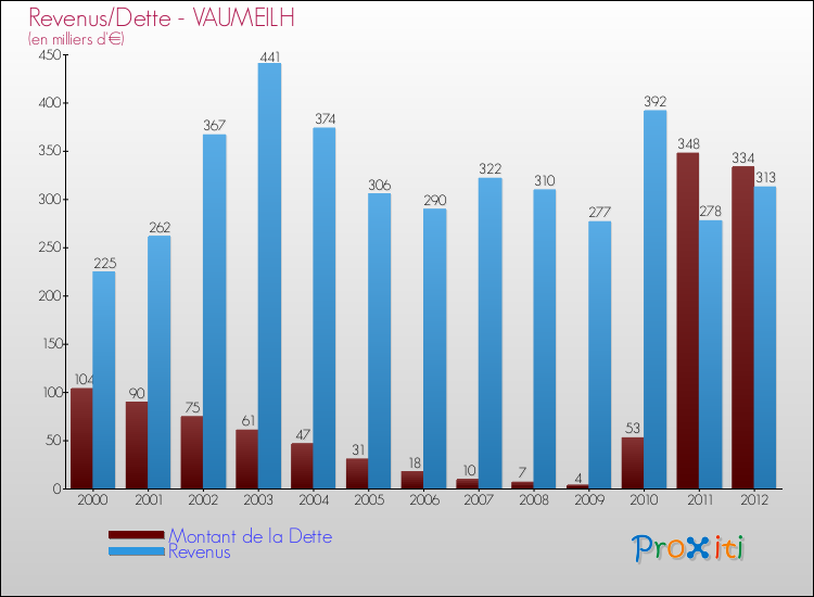 Evolution comparée de la dette et des revenus pour la commune de VAUMEILH de 2000 à 2012 Comparaison de la dette et des revenus pour VAUMEILH de 2000 à 2012