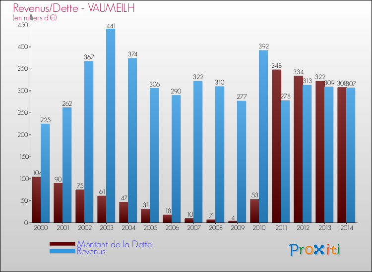 Evolution comparée de la dette et des revenus pour la commune de VAUMEILH de 2000 à 2014 Comparaison de la dette et des revenus pour VAUMEILH de 2000 à 2014