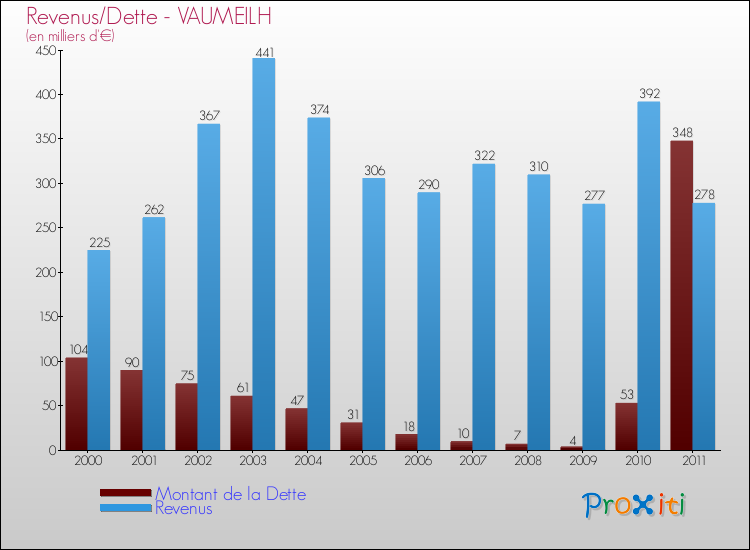 Evolution comparée de la dette et des revenus pour la commune de VAUMEILH de 2000 à 2011 Comparaison de la dette et des revenus pour VAUMEILH de 2000 à 2011
