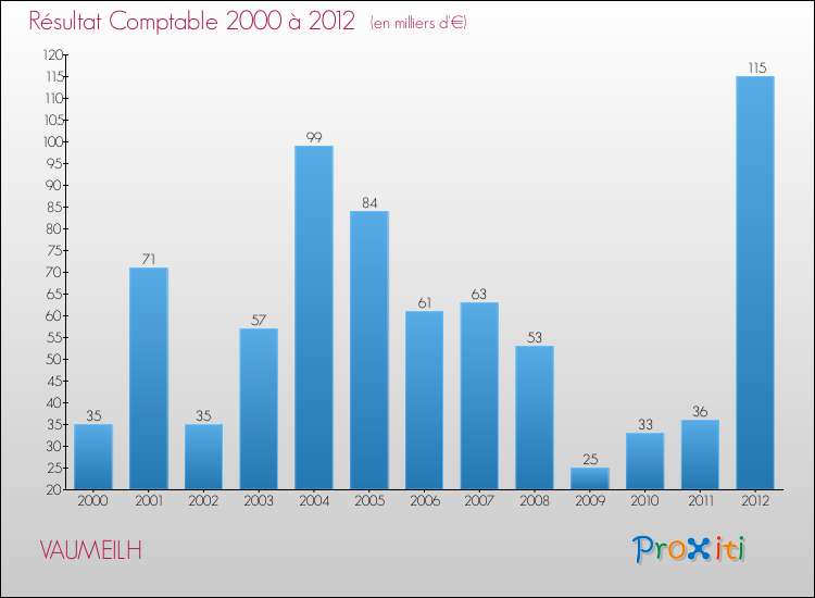 Evolution du résultat comptable pour la commune de VAUMEILH de 2000 à 2012 Evolution du résultat comptable pour VAUMEILH de 2000 à 2012