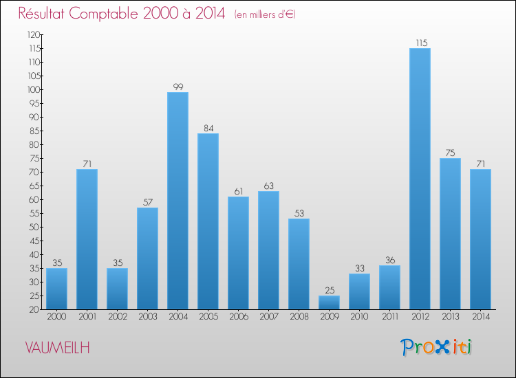Evolution du résultat comptable pour la commune de VAUMEILH de 2000 à 2014 Evolution du résultat comptable pour VAUMEILH de 2000 à 2014