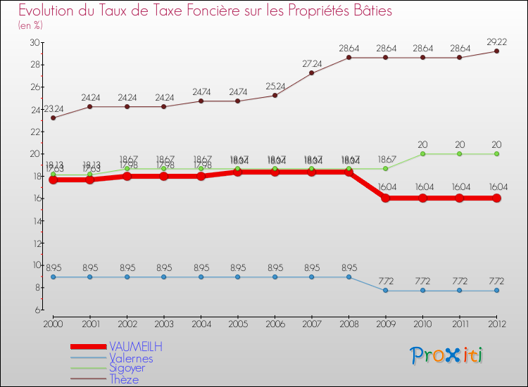 Evolution du taux de la taxe foncière sur le bati pour VAUMEILH et les communes proches de 2000 à 2012 Comparaison des taux de taxe foncière sur le bati pour VAUMEILH et les communes voisines de 2000 à 2012