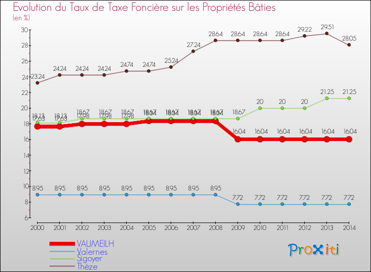 Evolution du taux de la taxe foncière sur le bati pour VAUMEILH et les communes proches de 2000 à 2014 Comparaison des taux de taxe foncière sur le bati pour VAUMEILH et les communes voisines de 2000 à 2014