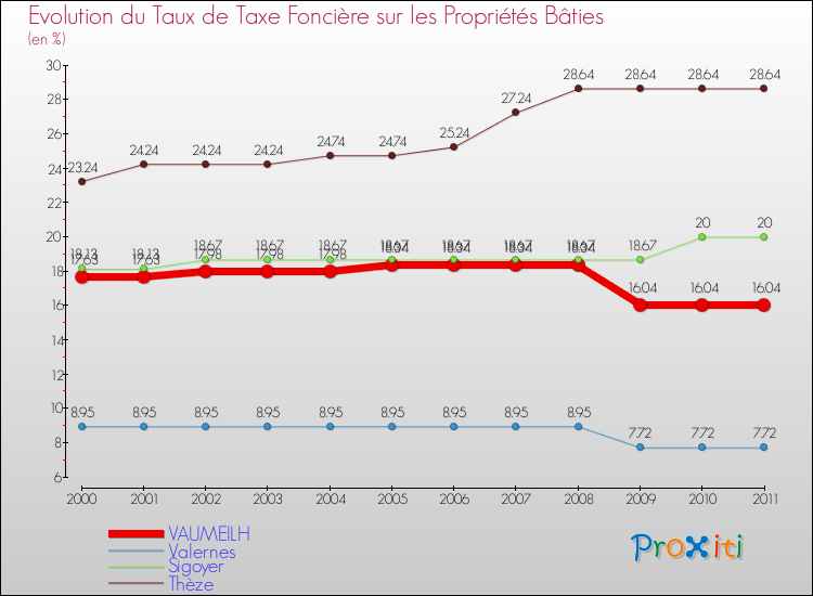 Evolution du taux de la taxe foncière sur le bati pour VAUMEILH et les communes proches Comparaison des taux de taxe foncière sur le bati pour VAUMEILH et les communes voisines