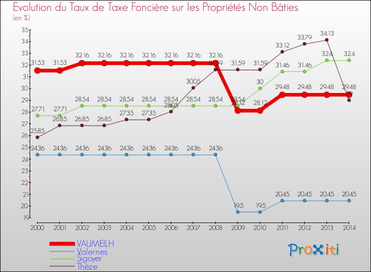 Evolution du taux de la taxe foncière sur les immeubles et terrains non batis pour VAUMEILH et les communes proches de 2000 à 2014 Comparaison des taux de la taxe foncière sur les immeubles et terrains non batis pour VAUMEILH et les communes voisines de 2000 à 2014