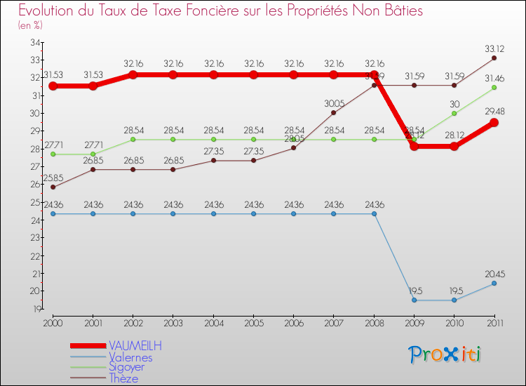 Evolution du taux de la taxe foncière sur les immeubles et terrains non batis pour VAUMEILH et les communes proches Comparaison des taux de la taxe foncière sur les immeubles et terrains non batis pour VAUMEILH et les communes voisines