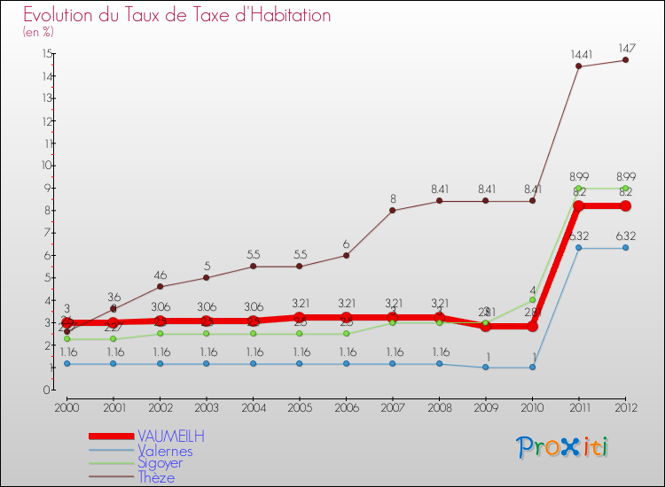 Evolution du taux de la taxe d'habitation pour VAUMEILH et les communes proches Comparaison des taux de la taxe d'habitation pour VAUMEILH et les communes voisines