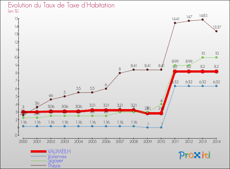 Evolution du taux de la taxe d'habitation pour VAUMEILH et les communes proches de 2000 à 2014 Comparaison des taux de la taxe d'habitation pour VAUMEILH et les communes voisines de 2000 à 2014