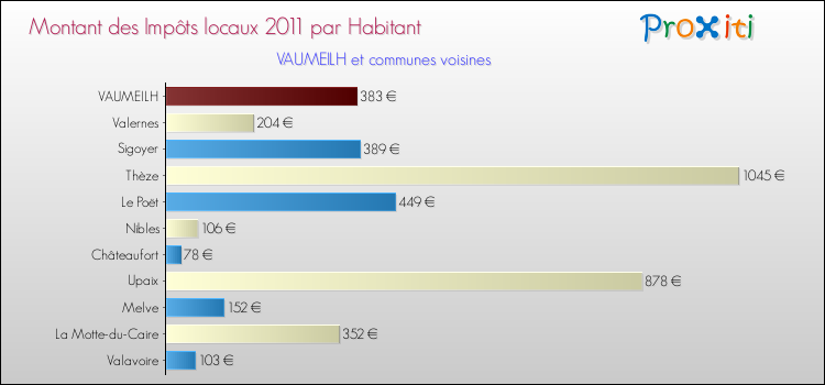 Montant des impôts locaux par Habitant pour VAUMEILH et les communes proches Comparaison des impôts locaux par habitant pour VAUMEILH et les communes voisines