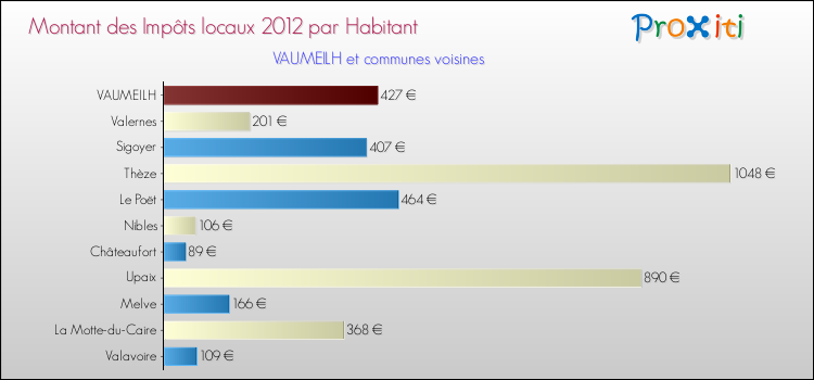 Montant des impôts locaux par Habitant pour VAUMEILH et les communes proches Comparaison des impôts locaux par habitant pour VAUMEILH et les communes voisines