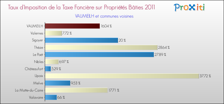 Taux d'imposition de la taxe foncière sur le bati 2011 pour VAUMEILH et les communes proches Comparaison des taux d'imposition de la taxe foncière sur le bati 2011 pour VAUMEILH et les communes voisines