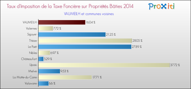 Taux d'imposition de la taxe foncière sur le bati 2014 pour VAUMEILH et les communes proches Comparaison des taux d'imposition de la taxe foncière sur le bati 2014 pour VAUMEILH et les communes voisines