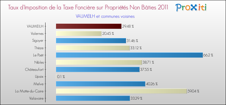 Taux d'imposition de la taxe foncière sur les immeubles et terrains non batis 2011 pour VAUMEILH et les communes proches Comparaison des taux d'imposition de la taxe foncière sur les immeubles et terrains non batis 2011 pour VAUMEILH et les communes voisines