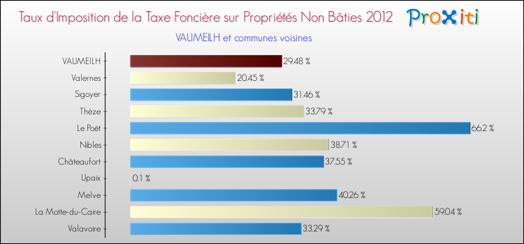 Taux d'imposition de la taxe foncière sur les immeubles et terrains non batis 2012 pour VAUMEILH et les communes proches Comparaison des taux d'imposition de la taxe foncière sur les immeubles et terrains non batis 2012 pour VAUMEILH et les communes voisines