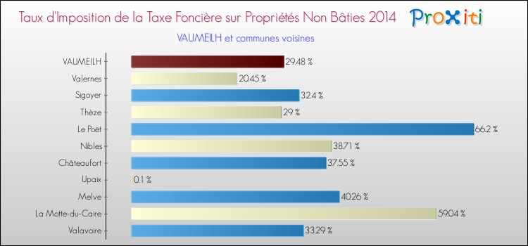 Taux d'imposition de la taxe foncière sur les immeubles et terrains non batis 2014 pour VAUMEILH et les communes proches Comparaison des taux d'imposition de la taxe foncière sur les immeubles et terrains non batis 2014 pour VAUMEILH et les communes voisines