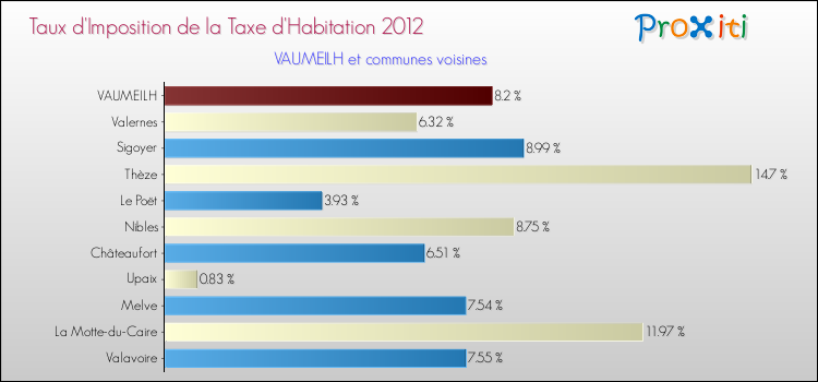 Taux d'imposition de la taxe d'habitation 2012 pour VAUMEILH et les communes proches Comparaison des taux d'imposition de la taxe d'habitation 2012 pour VAUMEILH et les communes voisines