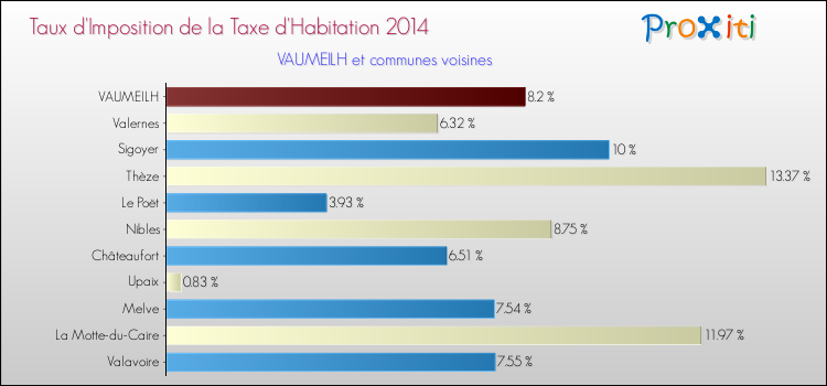 Taux d'imposition de la taxe d'habitation 2014 pour VAUMEILH et les communes proches Comparaison des taux d'imposition de la taxe d'habitation 2014 pour VAUMEILH et les communes voisines