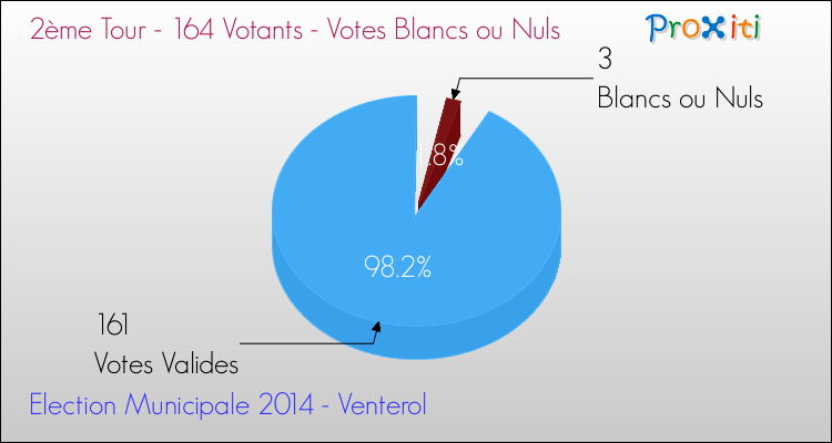 Votes blancs ou nuls au 2ème Tour des Elections Municipales 2014 de la commune de Venterol Elections Municipales 2014 - Votes blancs ou nuls au 2ème Tour pour la commune de Venterol