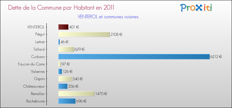 Dette par habitant de la commune en 2011 pour VENTEROL et les communes proches Comparaison de la dette par habitant de la commune en 2011 pour VENTEROL et les communes voisines
