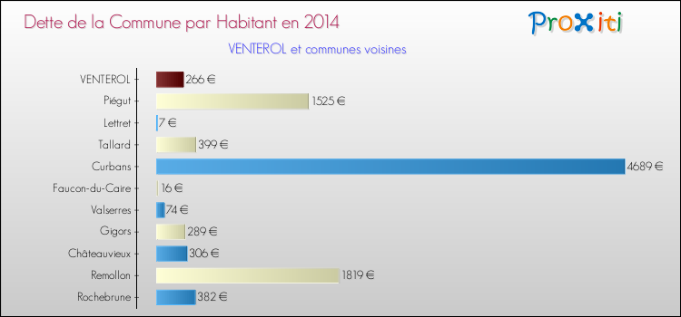 Dette par habitant de la commune en 2014 pour VENTEROL et les communes proches Comparaison de la dette par habitant de la commune en 2014 pour VENTEROL et les communes voisines