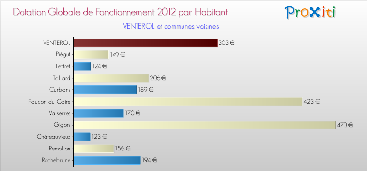 Montant des dotations globales de fonctionnement DGF par Habitant pour VENTEROL et les communes proches Comparaison des des dotations globales de fonctionnement DGF par habitant pour VENTEROL et les communes voisines