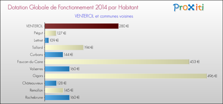 Montant des dotations globales de fonctionnement DGF par Habitant pour VENTEROL et les communes proches en 2014. Comparaison des des dotations globales de fonctionnement DGF par habitant pour VENTEROL et les communes voisines en 2014.