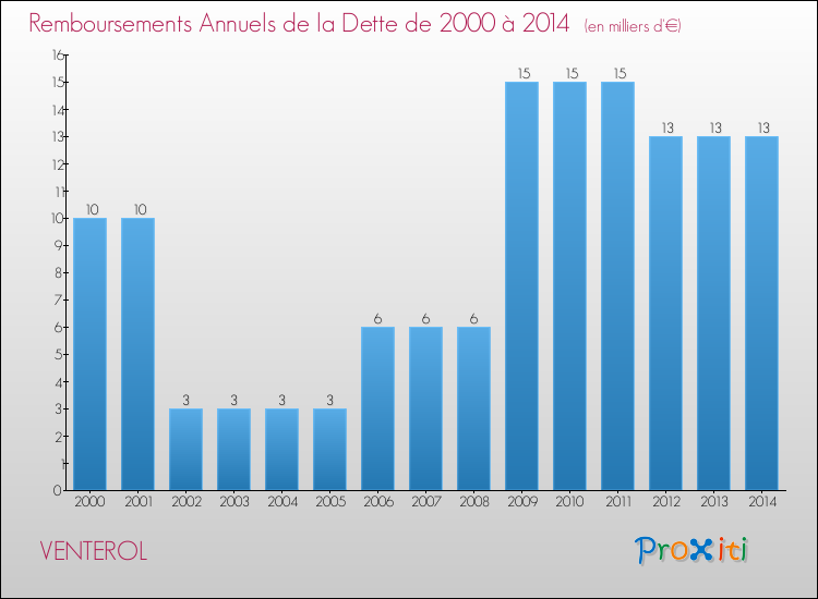 Evolution de l'annuité de la dette pour la commune de VENTEROL de 2000 à 2014 Annuités de la dette pour VENTEROL de 2000 à 2014