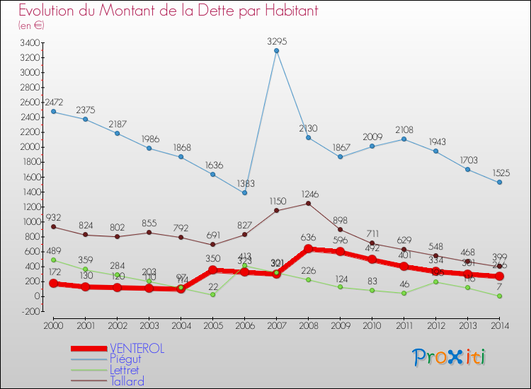 Evolution de la dette par habitant pour la commune de VENTEROL et les communes proches de 2000 à 2014 Comparaison de la dette par habitant pour VENTEROL et les communes voisines de 2000 à 2014