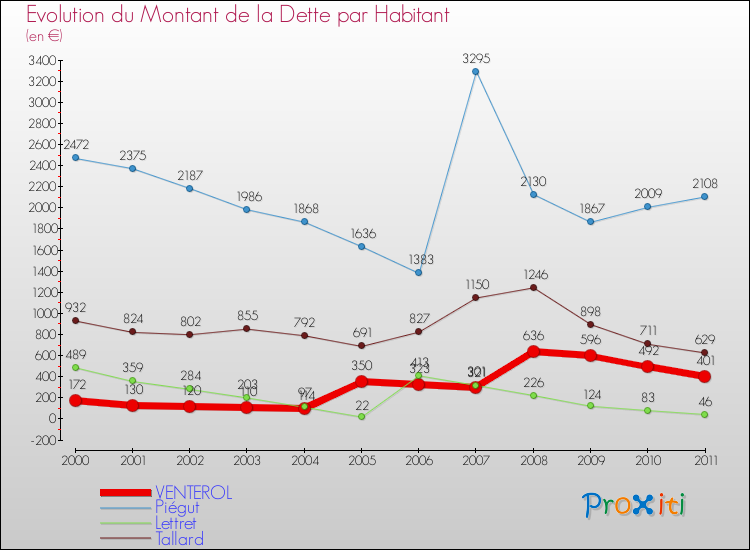Evolution de la dette par habitant pour la commune de VENTEROL et les communes proches Comparaison de la dette par habitant pour VENTEROL et les communes voisines