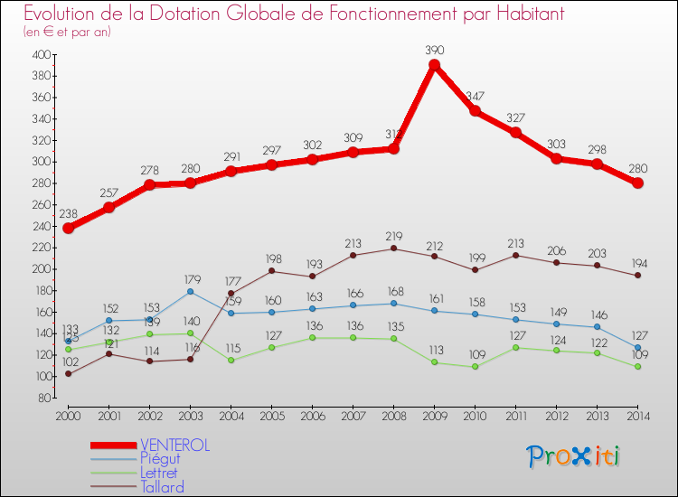 Evolution et montant de la dotation globale de fonctionnement par Habitant pour VENTEROL et les communes proches de 2000 à 2014. Comparaison des dotations globales de fonctionnement par habitant pour VENTEROL et les communes voisines de 2000 à 2014.