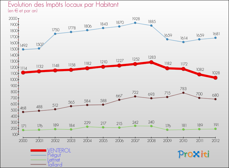 Evolution et montant des impôts locaux par Habitant pour VENTEROL et les communes proches Comparaison des impôts locaux par habitant pour VENTEROL et les communes voisines