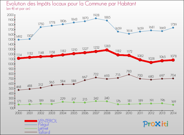 Evolution et montant des impôts locaux par Habitant pour VENTEROL et les communes proches de 2000 à 2014 Comparaison des impôts locaux par habitant pour VENTEROL et les communes voisines de 2000 à 2014