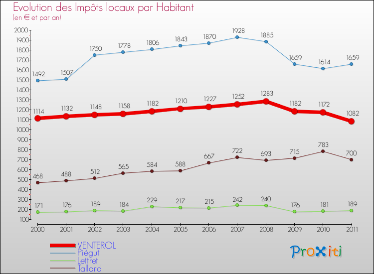 Evolution et montant des impôts locaux par Habitant pour VENTEROL et les communes proches Comparaison des impôts locaux par habitant pour VENTEROL et les communes voisines