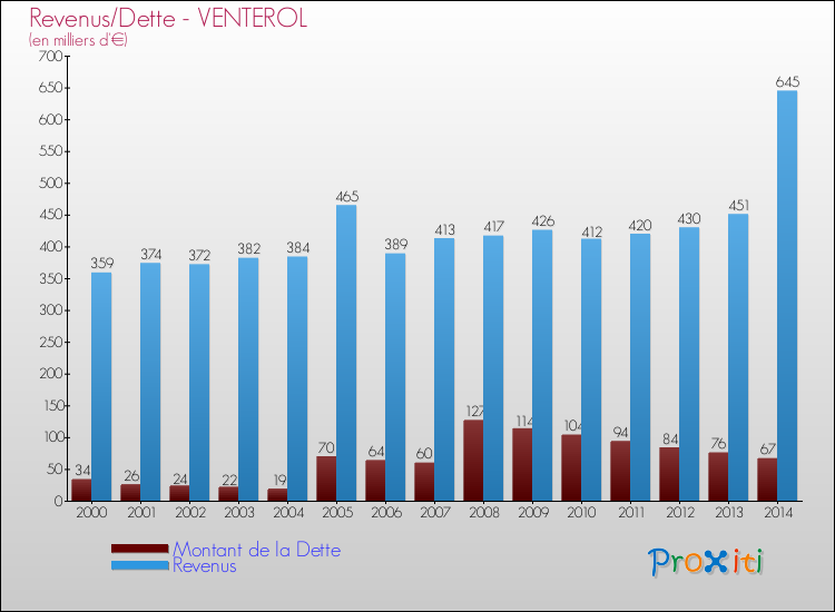 Evolution comparée de la dette et des revenus pour la commune de VENTEROL de 2000 à 2014 Comparaison de la dette et des revenus pour VENTEROL de 2000 à 2014