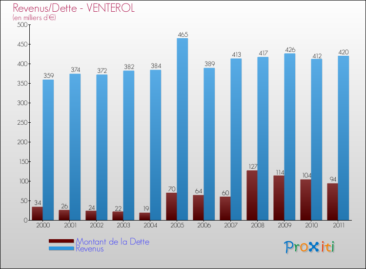 Evolution comparée de la dette et des revenus pour la commune de VENTEROL de 2000 à 2011 Comparaison de la dette et des revenus pour VENTEROL de 2000 à 2011