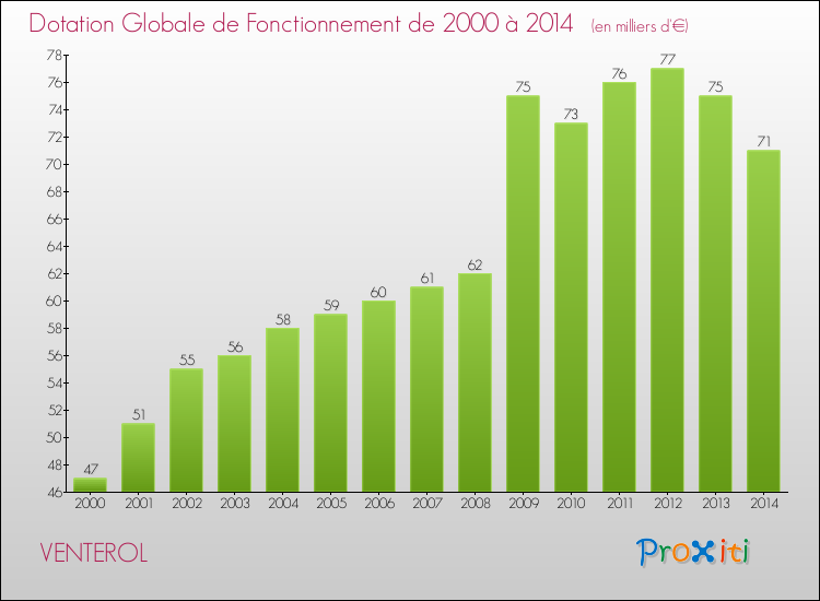 Evolution du montant de la Dotation Globale de Fonctionnement pour la commune de VENTEROL de 2000 à 2014 Evolution du montant de la Dotation Globale de Fonctionnement pour VENTEROL de 2000 à 2014