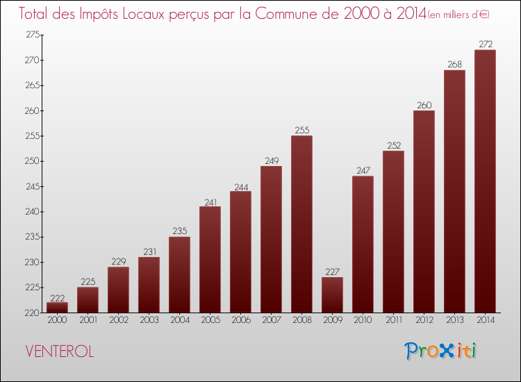 Evolution des Impôts Locaux pour la commune de VENTEROL de 2000 à 2014 Evolution des Impôts Locaux pour VENTEROL de 2000 à 2014